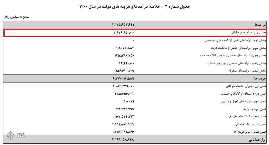 دولت ۱۱۲ درصد بیشتر مالیات اخذ می&zwnj;کند