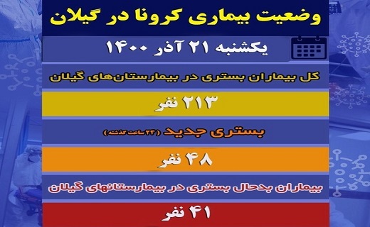 آخرین وضعیت کرونا در گیلان