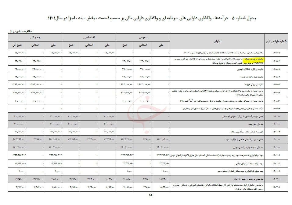 افزایش یک هزار میلیارد تومانی مالیات سیگار در ۱۴۰۱