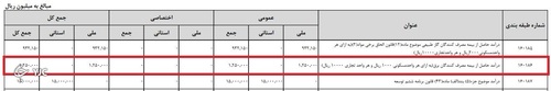 درآمد حاصل از بیمه مصرف کنندگان برق، ۱۰ درصد رشد کرد