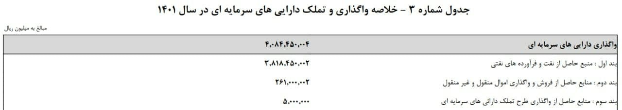دولت سال آینده چقدر نفت می&zwnj;فروشد؟