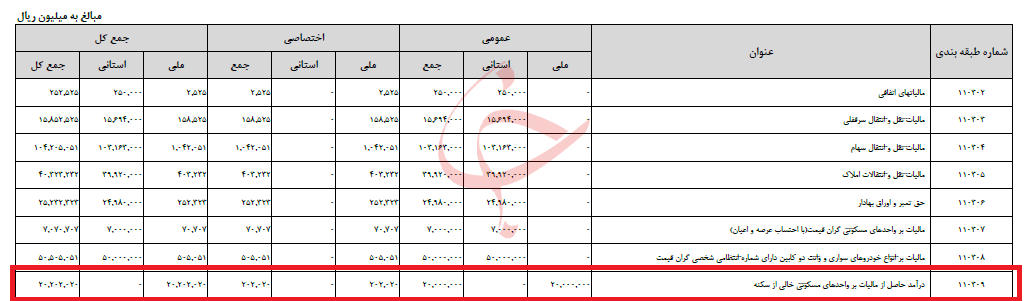 سهم مالیات خانه&zwnj;های خالی از بودجه سال آینده مشخص شد