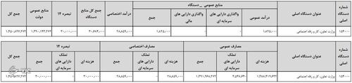 بودجه وزارت تعاون مشخص شد