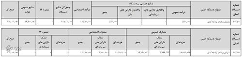 بودجه سازمان برنامه و بودجه، ۴۷۰ درصد رشد کرد