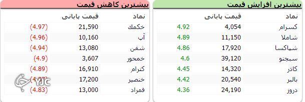 اُفت بیش از ۲۵ هزار واحدی شاخص کل بورس