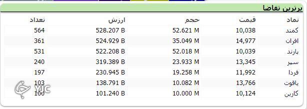 اُفت بیش از ۲۵ هزار واحدی شاخص کل بورس