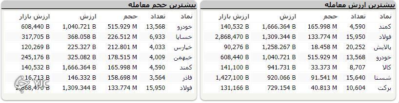 اُفت بیش از ۲۵ هزار واحدی شاخص کل بورس