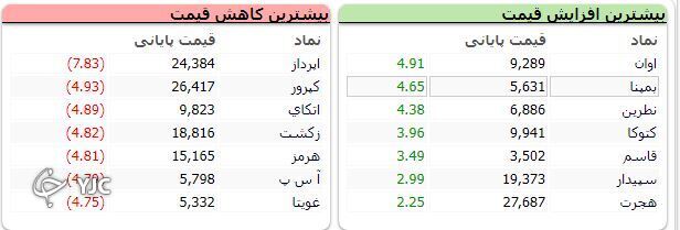 اُفت بیش از ۲۵ هزار واحدی شاخص کل بورس