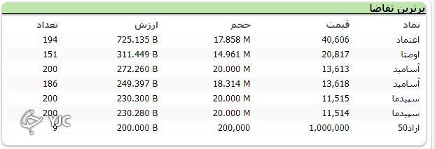 اُفت بیش از ۲۵ هزار واحدی شاخص کل بورس