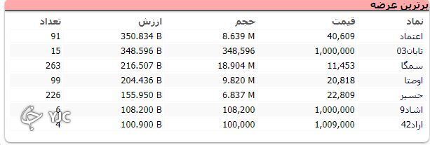 اُفت بیش از ۲۵ هزار واحدی شاخص کل بورس