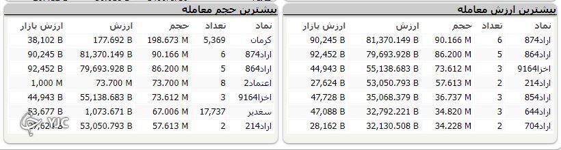 اُفت بیش از ۲۵ هزار واحدی شاخص کل بورس