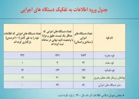 میانگین حقوق و مزایان کارکنان میانگین حقوق و مزایان کارکنان در قوای سهگانه چقدر است؟