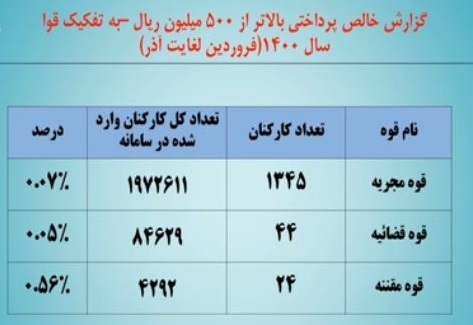 میانگین حقوق و مزایان کارکنان در قوای سهگانه میانگین حقوق و مزایان کارکنان در قوای سهگانه چقدر است؟