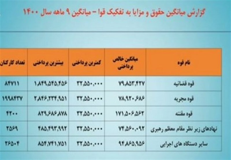 قضات قوه قضائیه چقدر حقوق می گیرند؟