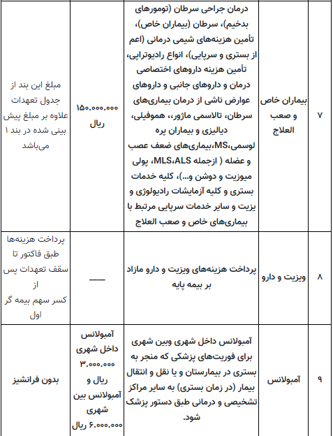 مهلت ثبت نام بیمه تکمیلی تا پایان بهمن ماه
