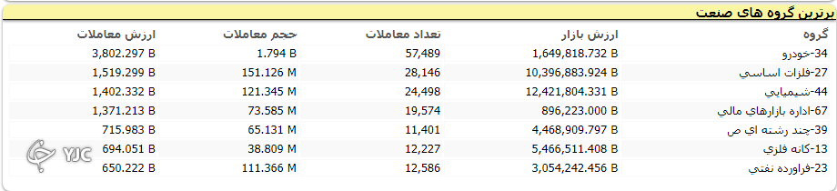 شاخص کل بورس بیش از یک هزار واحد رشد کرد