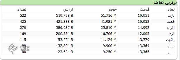 شاخص کل بورس بیش از یک هزار واحد رشد کرد