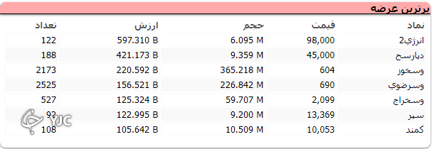 شاخص کل بورس بیش از یک هزار واحد رشد کرد