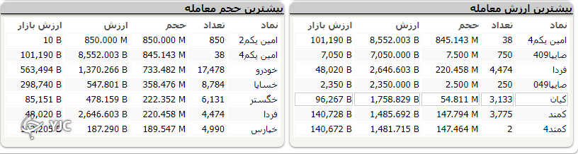 شاخص کل بورس بیش از یک هزار واحد رشد کرد