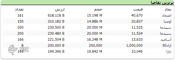 شاخص کل بورس بیش از یک هزار واحد رشد کرد