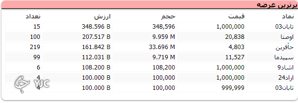 شاخص کل بورس بیش از یک هزار واحد رشد کرد