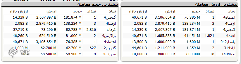 شاخص کل بورس بیش از یک هزار واحد رشد کرد
