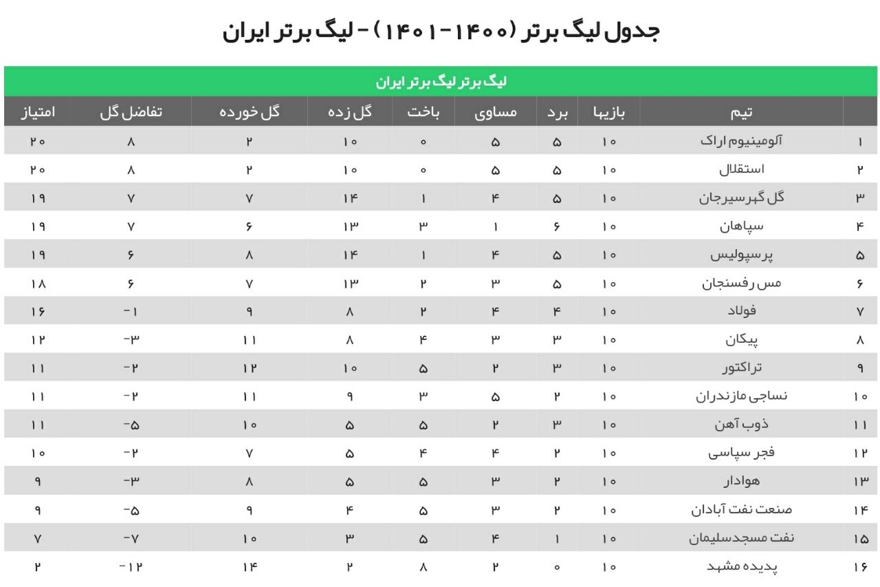 جدول رقابت&zwnj;های لیگ برتر بعد از پایان هفته دهم