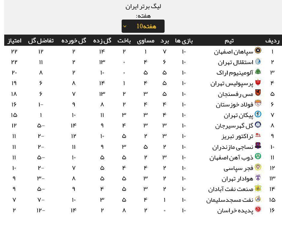 جدول رده بندی لیگ برتر فوتبال پس از اعلام رای پرونده گل گهر جدول رده بندی لیگ برتر فوتبال پس از اعلام رای پرونده گل گهر