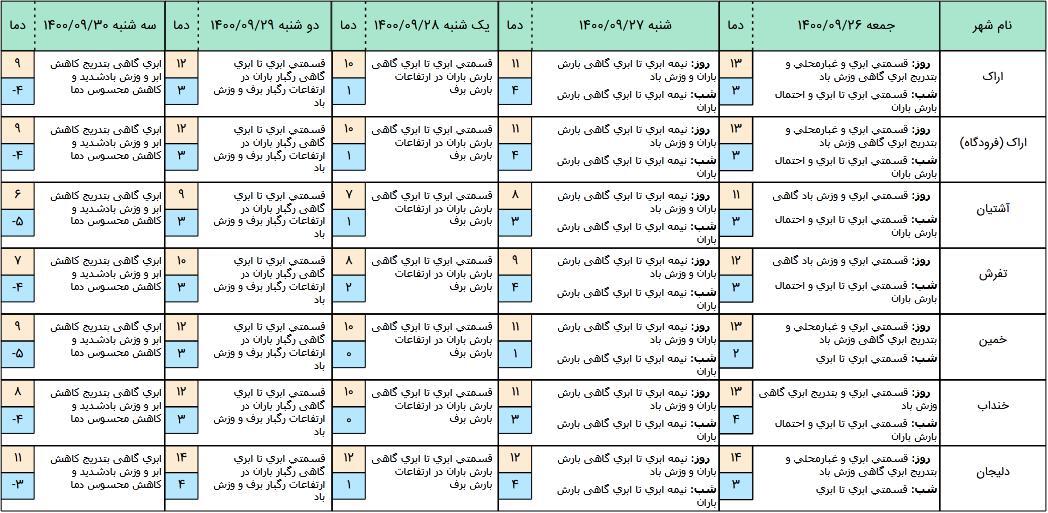 هشدار سطح زرد هواشناسی استان مرکزی