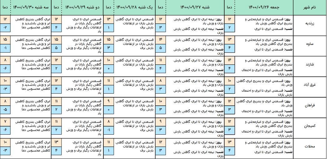 هشدار سطح زرد هواشناسی استان مرکزی
