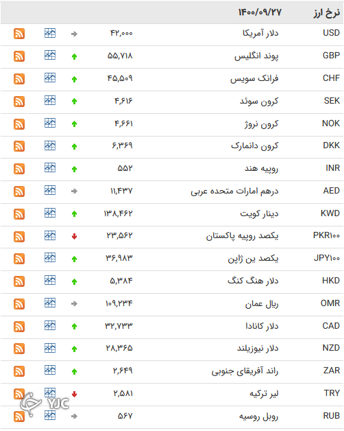 نرخ رسمی 46 ارز بین بانکی 