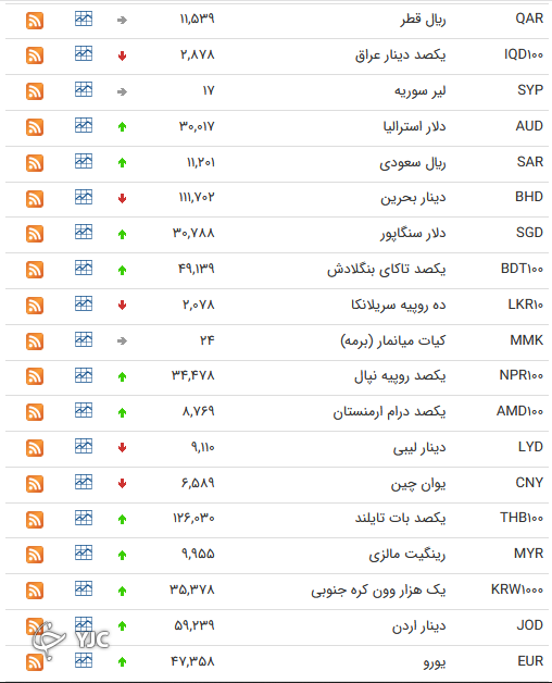 نرخ رسمی 46 ارز بین بانکی 