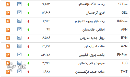 نرخ رسمی 46 ارز بین بانکی 
