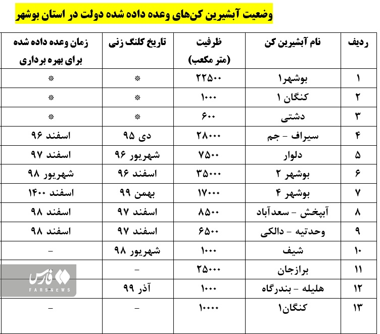 ۴۰ درصد آب بوشهر به دست مشترکان نمی&zwnj;رسد