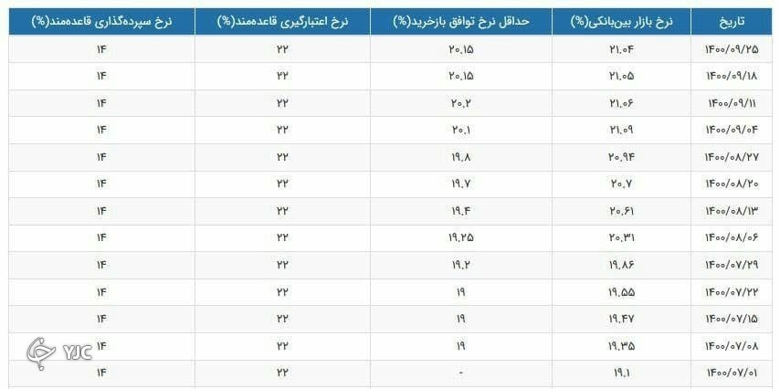 کاهش ۰.۰۲ درصدی نرخ سود بین بانکی