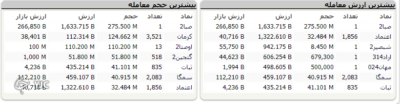 شاخص ابتدای هفته را پر قدرت آغاز کرد