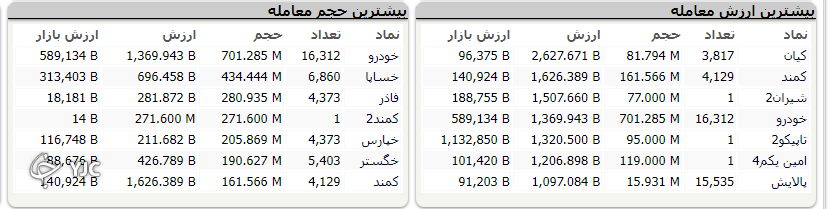 شاخص ابتدای هفته را پر قدرت آغاز کرد