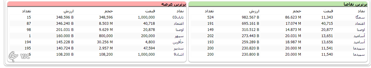 شاخص ابتدای هفته را پر قدرت آغاز کرد