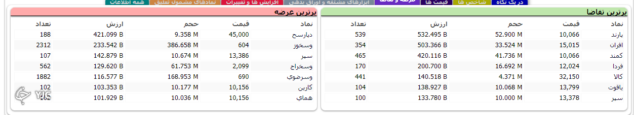 شاخص ابتدای هفته را پر قدرت آغاز کرد