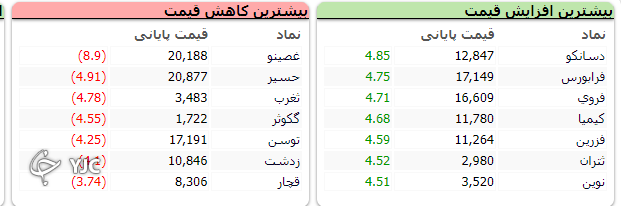 شاخص ابتدای هفته را پر قدرت آغاز کرد