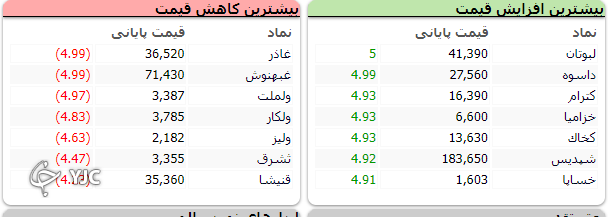 شاخص ابتدای هفته را پر قدرت آغاز کرد