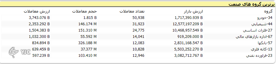 شاخص ابتدای هفته را پر قدرت آغاز کرد