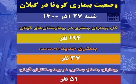 آخرین وضعیت کرونا در گیلان