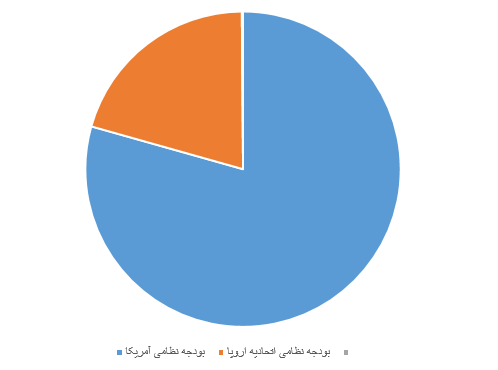 بودجه نظامی آمریکا