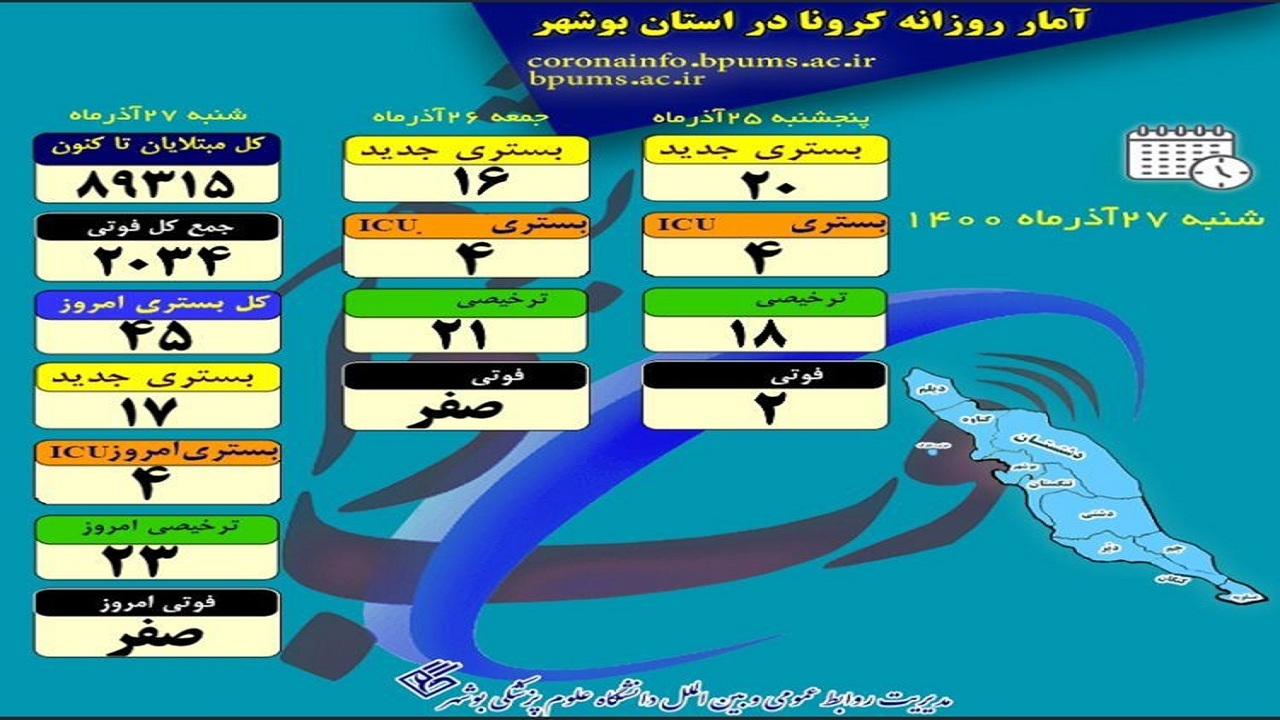 ۲ فوتی کرونایی در ۳ روز گذشته در بوشهر به ثبت رسید