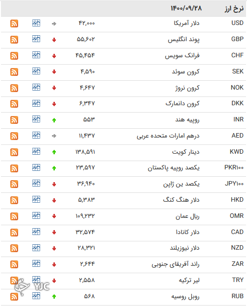 نرخ رسمی 46 ارز بین بانکی 