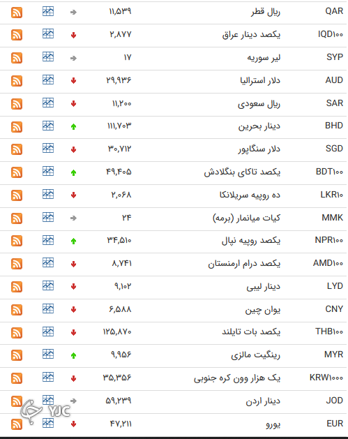 نرخ رسمی 46 ارز بین بانکی 