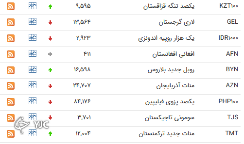 نرخ رسمی 46 ارز بین بانکی 