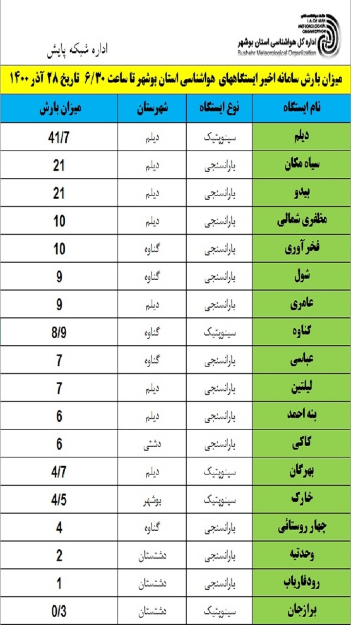 بیشترین بارندگی سهم دیلمی&zwnj;ها شد