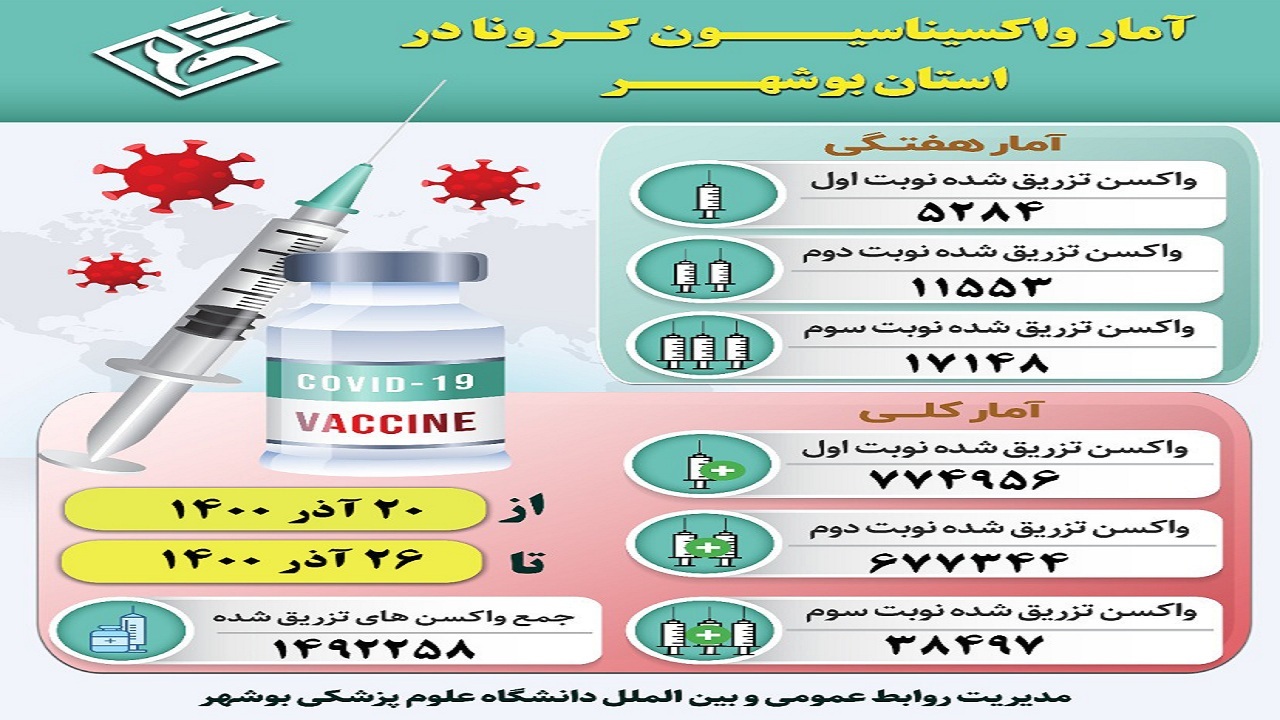 بیش از ۳۸ هزار بوشهری نوبت سوم واکسن کرونا را دریافت کرده‌اند